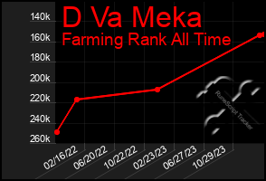 Total Graph of D Va Meka