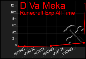 Total Graph of D Va Meka