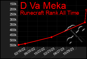 Total Graph of D Va Meka