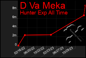 Total Graph of D Va Meka