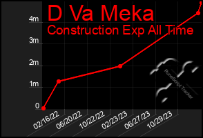 Total Graph of D Va Meka