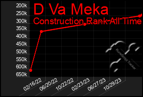 Total Graph of D Va Meka