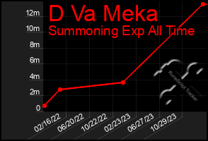 Total Graph of D Va Meka