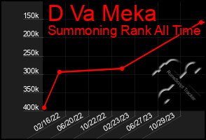 Total Graph of D Va Meka