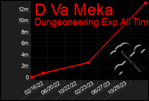 Total Graph of D Va Meka