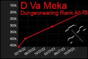 Total Graph of D Va Meka