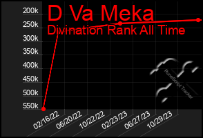 Total Graph of D Va Meka