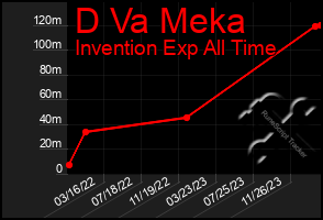 Total Graph of D Va Meka