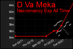 Total Graph of D Va Meka