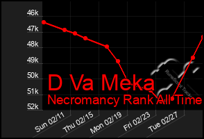 Total Graph of D Va Meka