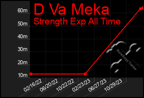 Total Graph of D Va Meka