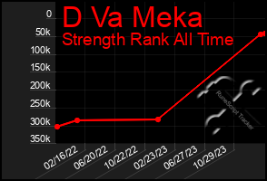 Total Graph of D Va Meka