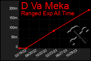 Total Graph of D Va Meka