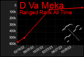 Total Graph of D Va Meka