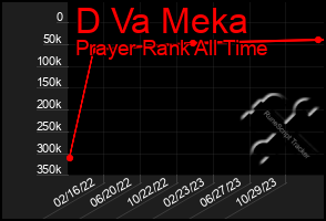 Total Graph of D Va Meka