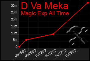 Total Graph of D Va Meka