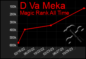 Total Graph of D Va Meka