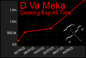 Total Graph of D Va Meka