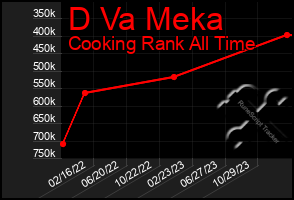 Total Graph of D Va Meka