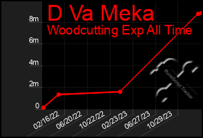 Total Graph of D Va Meka