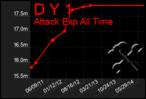 Total Graph of D Y 1