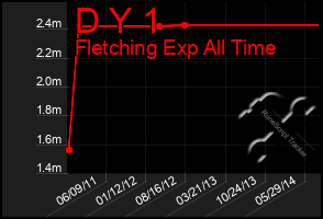 Total Graph of D Y 1