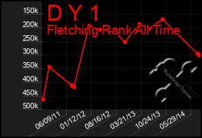 Total Graph of D Y 1