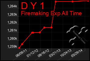 Total Graph of D Y 1