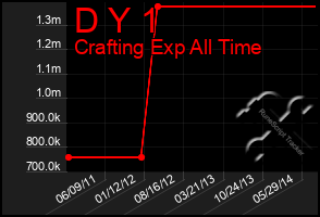 Total Graph of D Y 1