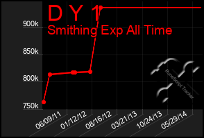 Total Graph of D Y 1