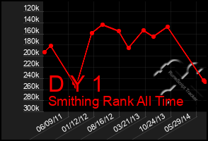 Total Graph of D Y 1