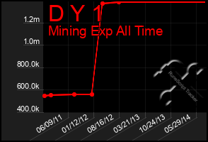 Total Graph of D Y 1
