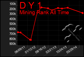 Total Graph of D Y 1
