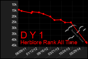 Total Graph of D Y 1