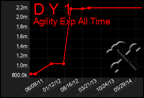 Total Graph of D Y 1