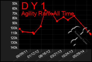 Total Graph of D Y 1