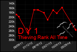 Total Graph of D Y 1