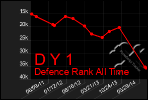 Total Graph of D Y 1