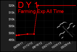 Total Graph of D Y 1