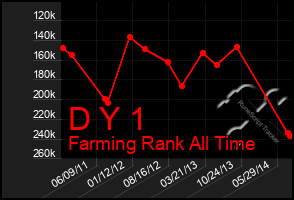 Total Graph of D Y 1