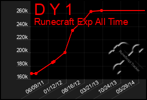 Total Graph of D Y 1