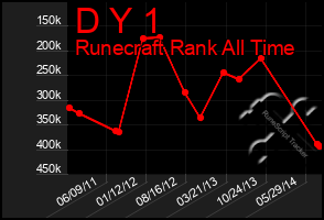 Total Graph of D Y 1