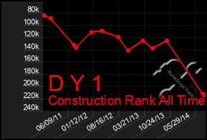 Total Graph of D Y 1