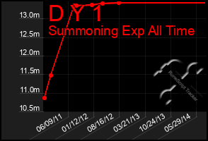 Total Graph of D Y 1
