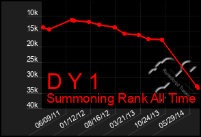 Total Graph of D Y 1