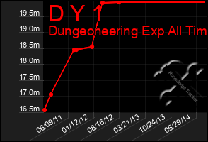 Total Graph of D Y 1