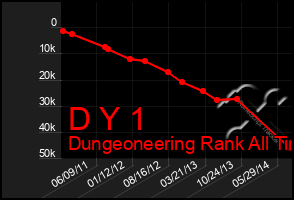 Total Graph of D Y 1