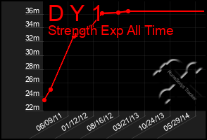 Total Graph of D Y 1