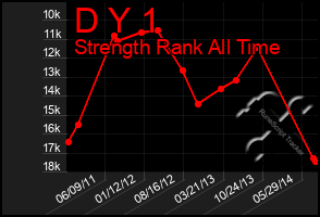 Total Graph of D Y 1