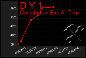 Total Graph of D Y 1